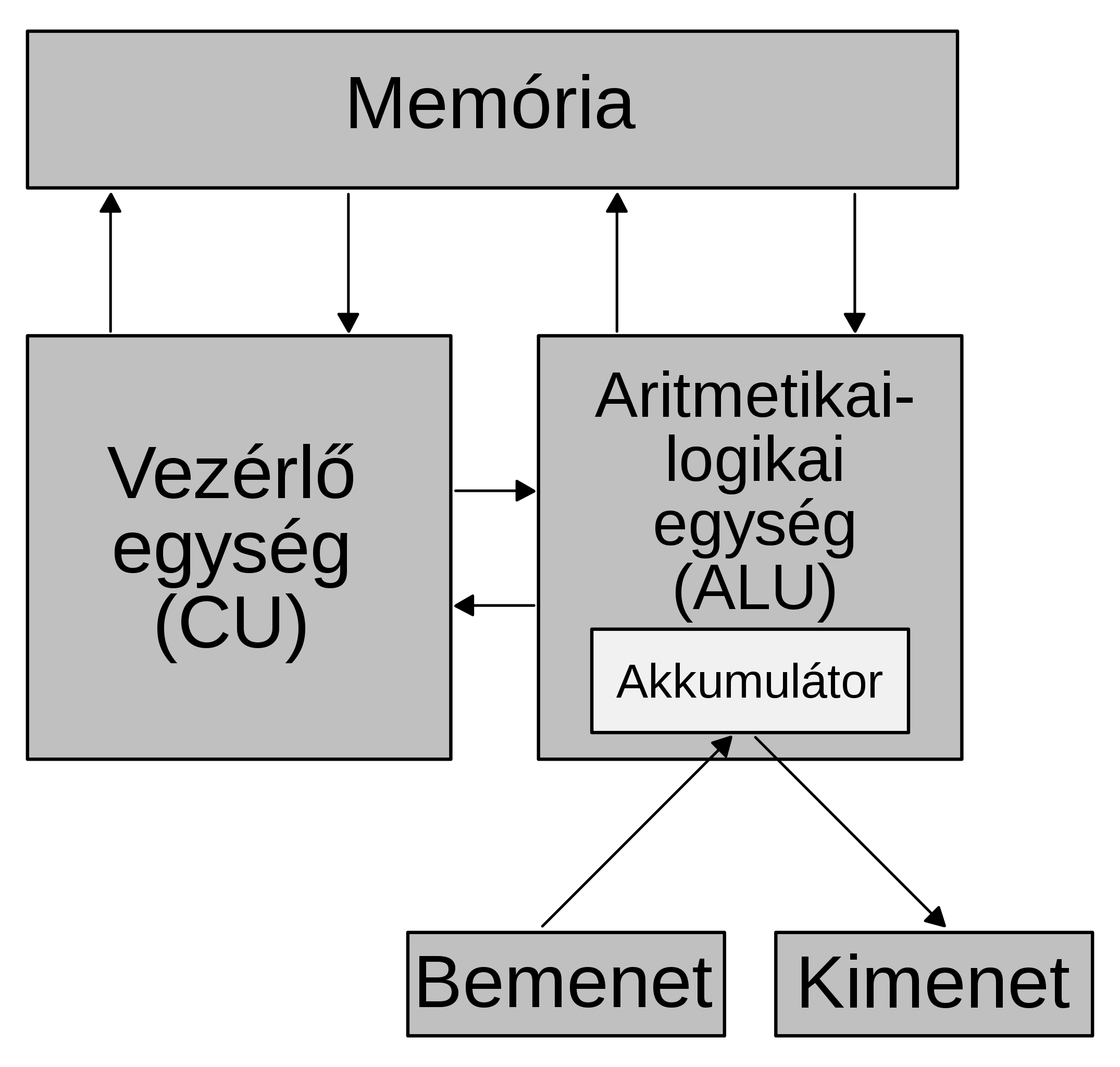 Neumann-architektúra kép